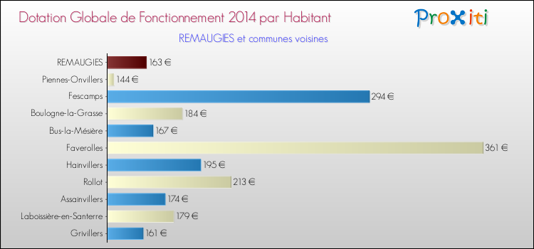 Montant des dotations globales de fonctionnement DGF par Habitant pour REMAUGIES et les communes proches en 2014. Comparaison des des dotations globales de fonctionnement DGF par habitant pour REMAUGIES et les communes voisines en 2014.