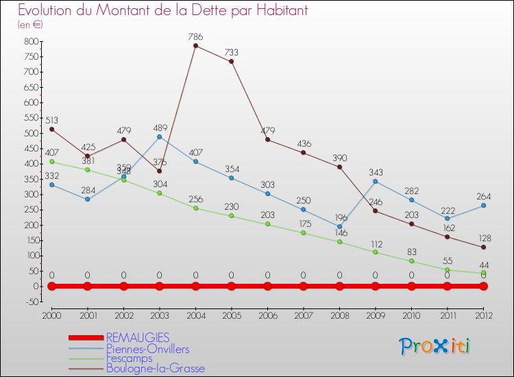 Evolution de la dette par habitant pour la commune de REMAUGIES et les communes proches de 2000 à 2012 Comparaison de la dette par habitant pour REMAUGIES et les communes voisines de 2000 à 2012