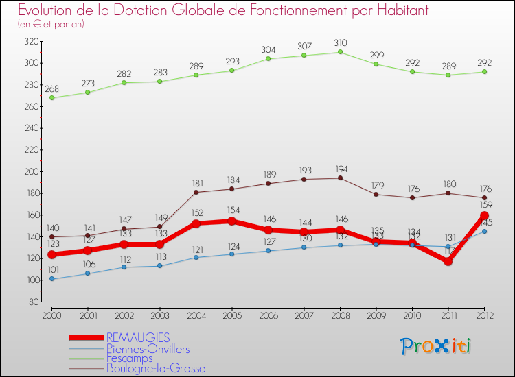 Evolution et montant de la dotation globale de fonctionnement par Habitant pour REMAUGIES et les communes proches Comparaison des dotations globales de fonctionnement par habitant pour REMAUGIES et les communes voisines