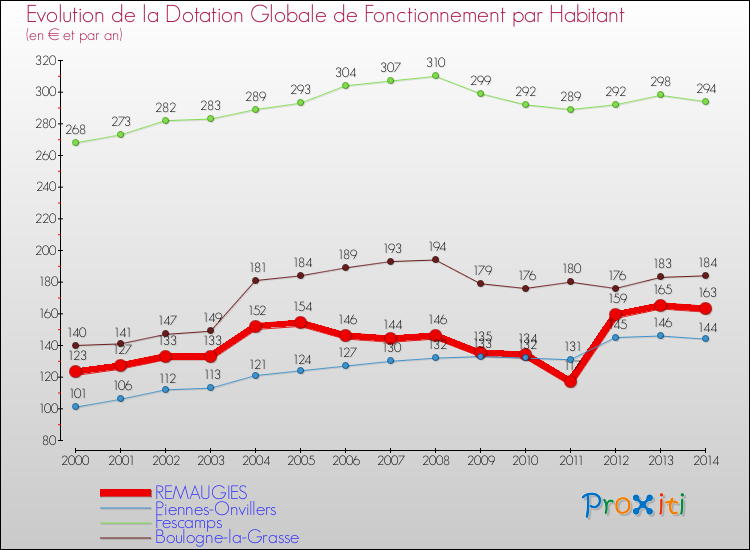Evolution et montant de la dotation globale de fonctionnement par Habitant pour REMAUGIES et les communes proches de 2000 à 2014. Comparaison des dotations globales de fonctionnement par habitant pour REMAUGIES et les communes voisines de 2000 à 2014.
