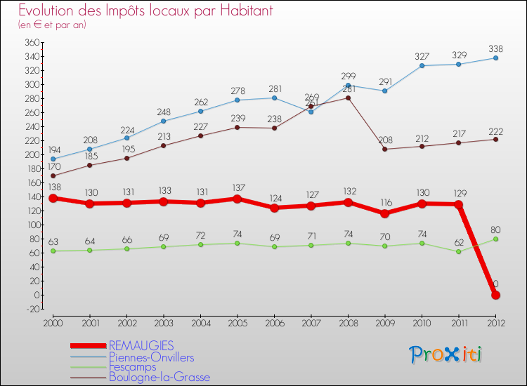 Evolution et montant des impôts locaux par Habitant pour REMAUGIES et les communes proches Comparaison des impôts locaux par habitant pour REMAUGIES et les communes voisines