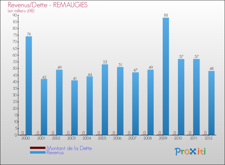 Evolution comparée de la dette et des revenus pour la commune de REMAUGIES de 2000 à 2012 Comparaison de la dette et des revenus pour REMAUGIES de 2000 à 2012