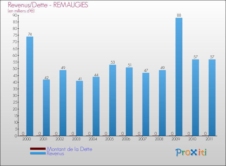 Evolution comparée de la dette et des revenus pour la commune de REMAUGIES de 2000 à 2011 Comparaison de la dette et des revenus pour REMAUGIES de 2000 à 2011