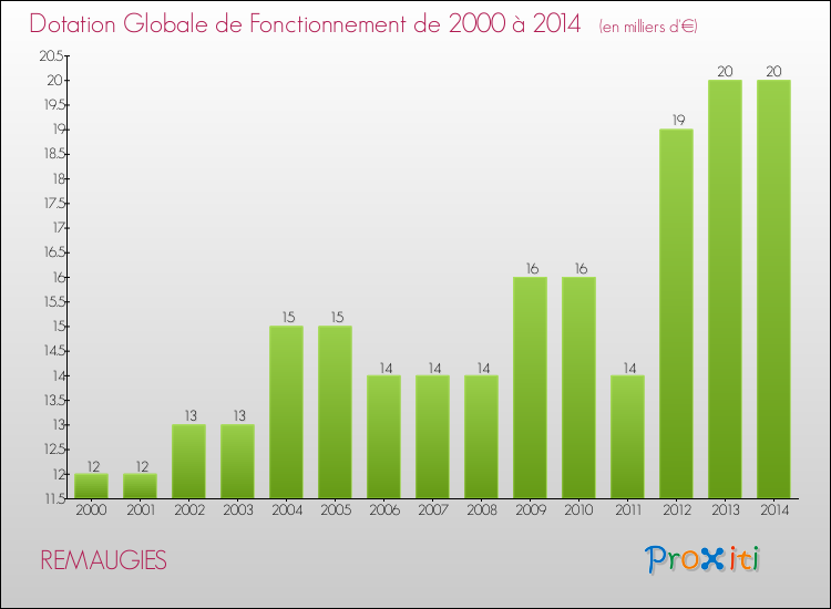 Evolution du montant de la Dotation Globale de Fonctionnement pour la commune de REMAUGIES de 2000 à 2014 Evolution du montant de la Dotation Globale de Fonctionnement pour REMAUGIES de 2000 à 2014