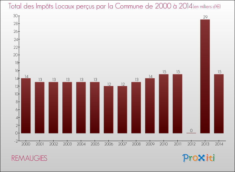 Evolution des Impôts Locaux pour la commune de REMAUGIES de 2000 à 2014 Evolution des Impôts Locaux pour REMAUGIES de 2000 à 2014