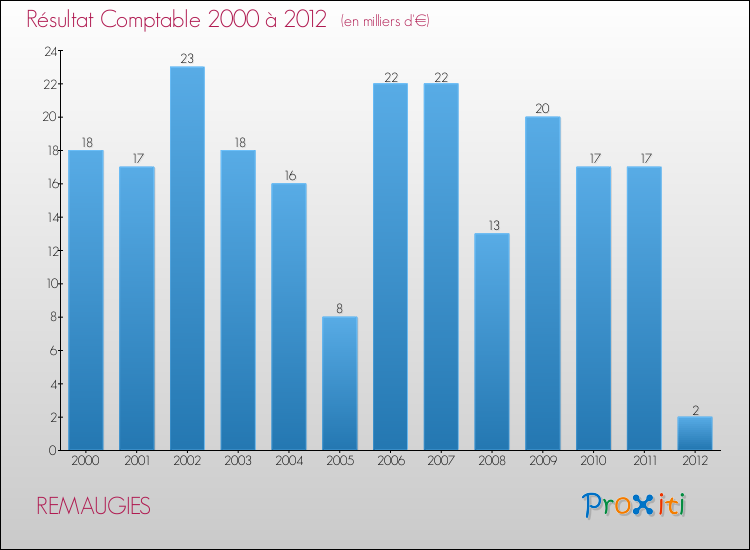 Evolution du résultat comptable pour la commune de REMAUGIES de 2000 à 2012 Evolution du résultat comptable pour REMAUGIES de 2000 à 2012
