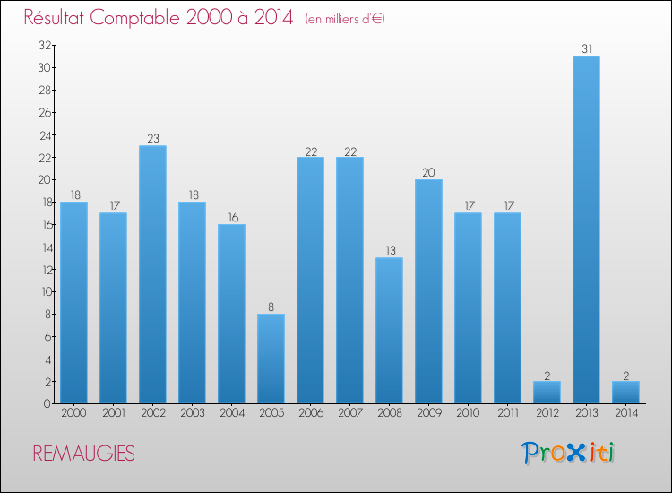Evolution du résultat comptable pour la commune de REMAUGIES de 2000 à 2014 Evolution du résultat comptable pour REMAUGIES de 2000 à 2014