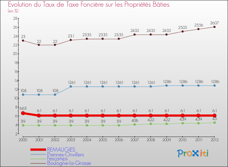 Evolution du taux de la taxe foncière sur le bati pour REMAUGIES et les communes proches de 2000 à 2012 Comparaison des taux de taxe foncière sur le bati pour REMAUGIES et les communes voisines de 2000 à 2012