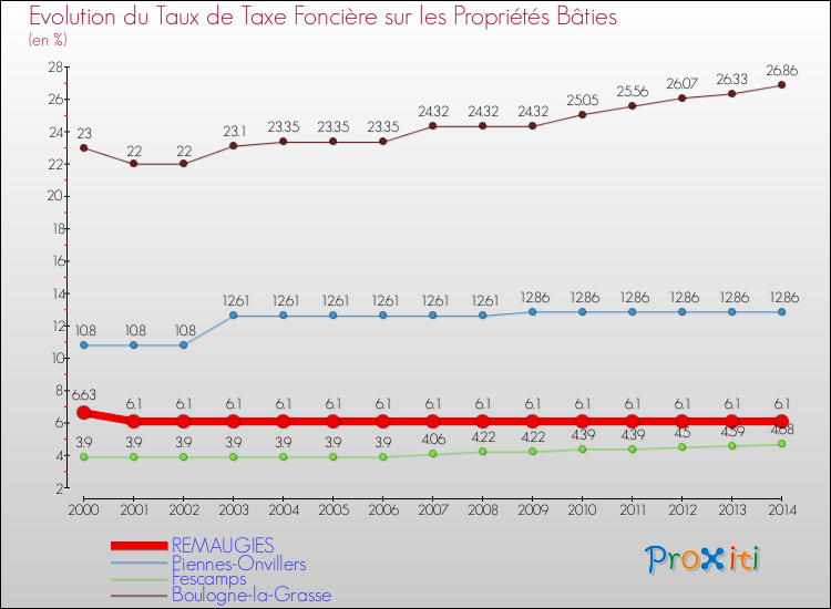 Evolution du taux de la taxe foncière sur le bati pour REMAUGIES et les communes proches de 2000 à 2014 Comparaison des taux de taxe foncière sur le bati pour REMAUGIES et les communes voisines de 2000 à 2014