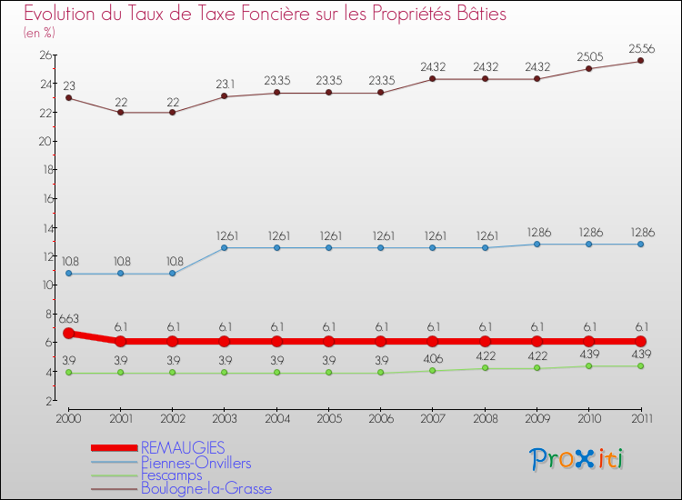 Evolution du taux de la taxe foncière sur le bati pour REMAUGIES et les communes proches Comparaison des taux de taxe foncière sur le bati pour REMAUGIES et les communes voisines