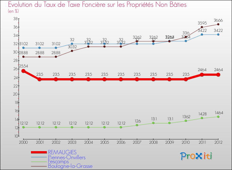 Evolution du taux de la taxe foncière sur les immeubles et terrains non batis pour REMAUGIES et les communes proches de 2000 à 2012 Comparaison des taux de la taxe foncière sur les immeubles et terrains non batis pour REMAUGIES et les communes voisines de 2000 à 2012