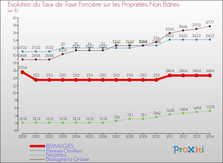 Evolution du taux de la taxe foncière sur les immeubles et terrains non batis pour REMAUGIES et les communes proches de 2000 à 2014 Comparaison des taux de la taxe foncière sur les immeubles et terrains non batis pour REMAUGIES et les communes voisines de 2000 à 2014