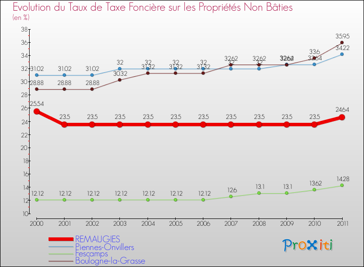 Evolution du taux de la taxe foncière sur les immeubles et terrains non batis pour REMAUGIES et les communes proches Comparaison des taux de la taxe foncière sur les immeubles et terrains non batis pour REMAUGIES et les communes voisines