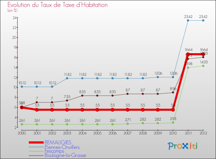 Evolution du taux de la taxe d'habitation pour REMAUGIES et les communes proches Comparaison des taux de la taxe d'habitation pour REMAUGIES et les communes voisines