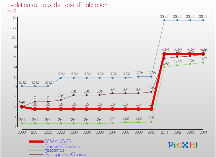 Evolution du taux de la taxe d'habitation pour REMAUGIES et les communes proches de 2000 à 2014 Comparaison des taux de la taxe d'habitation pour REMAUGIES et les communes voisines de 2000 à 2014