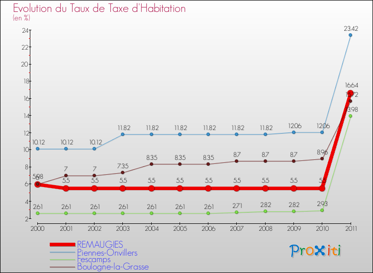 Evolution du taux de la taxe d'habitation pour REMAUGIES et les communes proches Comparaison des taux de la taxe d'habitation pour REMAUGIES et les communes voisines