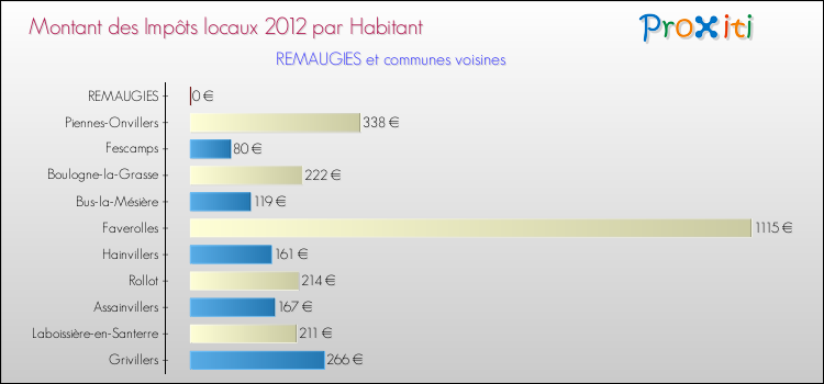 Montant des impôts locaux par Habitant pour REMAUGIES et les communes proches Comparaison des impôts locaux par habitant pour REMAUGIES et les communes voisines