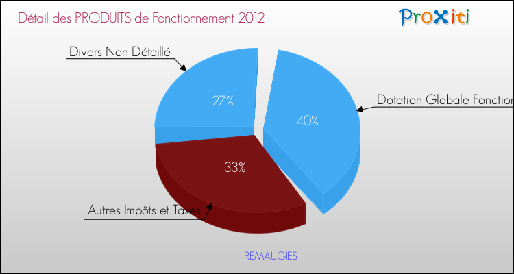 Décomposition du Budget de Fonctionnement 2012 de la commune de REMAUGIES Budget de Fonctionnement 2012 pour la commune de REMAUGIES