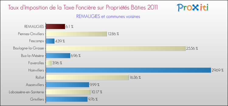 Taux d'imposition de la taxe foncière sur le bati 2011 pour REMAUGIES et les communes proches Comparaison des taux d'imposition de la taxe foncière sur le bati 2011 pour REMAUGIES et les communes voisines