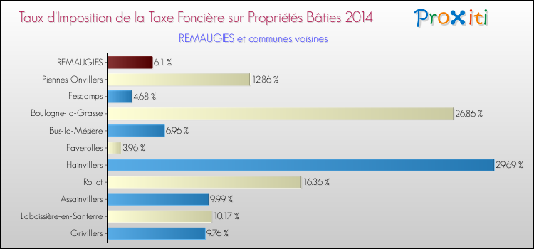 Taux d'imposition de la taxe foncière sur le bati 2014 pour REMAUGIES et les communes proches Comparaison des taux d'imposition de la taxe foncière sur le bati 2014 pour REMAUGIES et les communes voisines