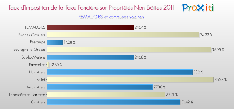 Taux d'imposition de la taxe foncière sur les immeubles et terrains non batis 2011 pour REMAUGIES et les communes proches Comparaison des taux d'imposition de la taxe foncière sur les immeubles et terrains non batis 2011 pour REMAUGIES et les communes voisines