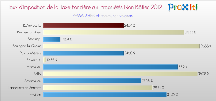 Taux d'imposition de la taxe foncière sur les immeubles et terrains non batis 2012 pour REMAUGIES et les communes proches Comparaison des taux d'imposition de la taxe foncière sur les immeubles et terrains non batis 2012 pour REMAUGIES et les communes voisines