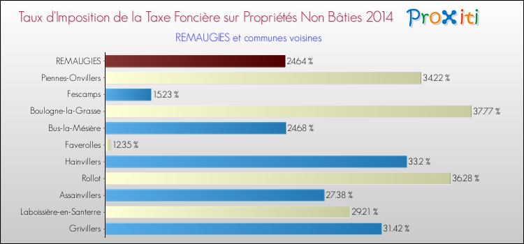 Taux d'imposition de la taxe foncière sur les immeubles et terrains non batis 2014 pour REMAUGIES et les communes proches Comparaison des taux d'imposition de la taxe foncière sur les immeubles et terrains non batis 2014 pour REMAUGIES et les communes voisines