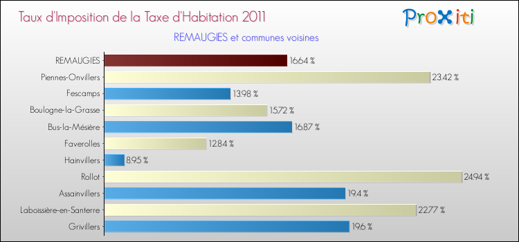 Taux d'imposition de la taxe d'habitation 2011 pour REMAUGIES et les communes proches Comparaison des taux d'imposition de la taxe d'habitation 2011 pour REMAUGIES et les communes voisines
