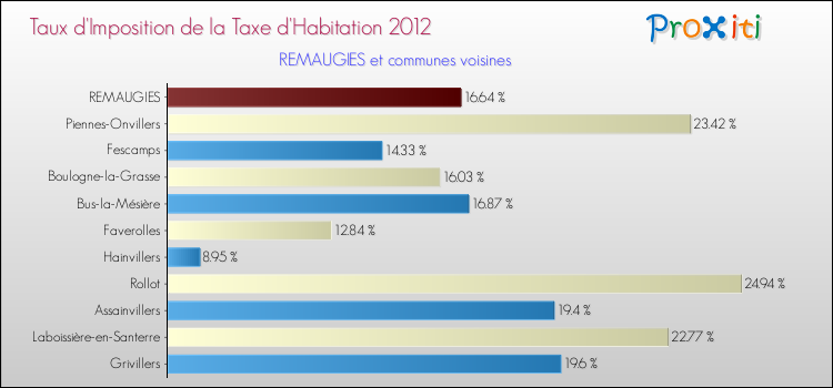 Taux d'imposition de la taxe d'habitation 2012 pour REMAUGIES et les communes proches Comparaison des taux d'imposition de la taxe d'habitation 2012 pour REMAUGIES et les communes voisines