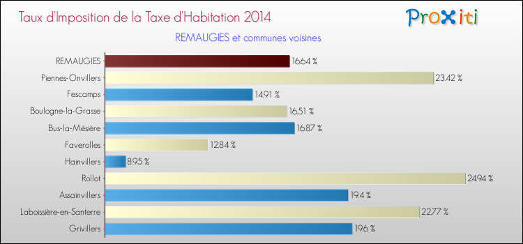 Taux d'imposition de la taxe d'habitation 2014 pour REMAUGIES et les communes proches Comparaison des taux d'imposition de la taxe d'habitation 2014 pour REMAUGIES et les communes voisines