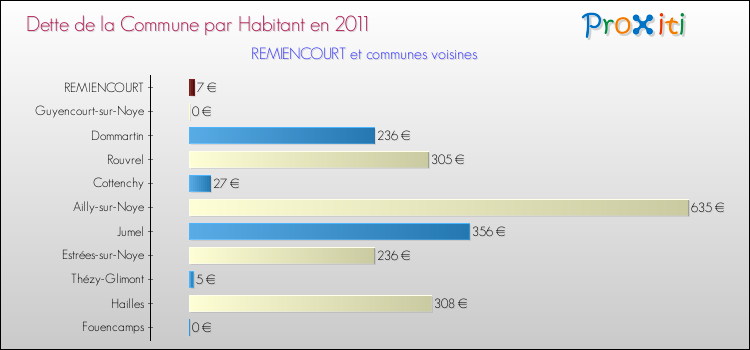 Dette par habitant de la commune en 2011 pour REMIENCOURT et les communes proches Comparaison de la dette par habitant de la commune en 2011 pour REMIENCOURT et les communes voisines