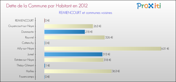 Dette par habitant de la commune en 2012 pour REMIENCOURT et les communes proches Comparaison de la dette par habitant de la commune en 2012 pour REMIENCOURT et les communes voisines