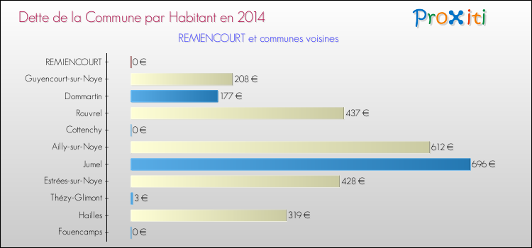 Dette par habitant de la commune en 2014 pour REMIENCOURT et les communes proches Comparaison de la dette par habitant de la commune en 2014 pour REMIENCOURT et les communes voisines