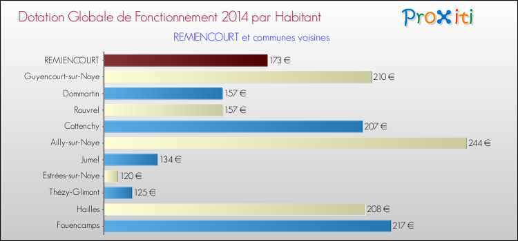 Montant des dotations globales de fonctionnement DGF par Habitant pour REMIENCOURT et les communes proches en 2014. Comparaison des des dotations globales de fonctionnement DGF par habitant pour REMIENCOURT et les communes voisines en 2014.