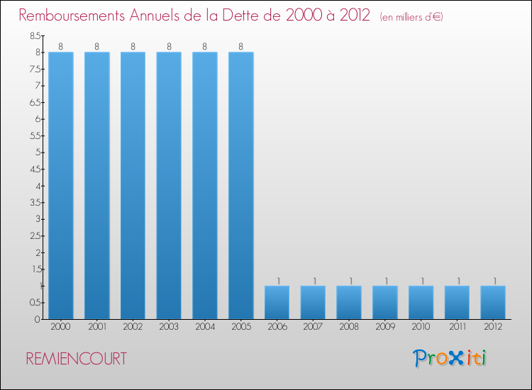 Evolution de l'annuité de la dette pour la commune de REMIENCOURT de 2000 à 2012 Annuités de la dette pour REMIENCOURT de 2000 à 2012