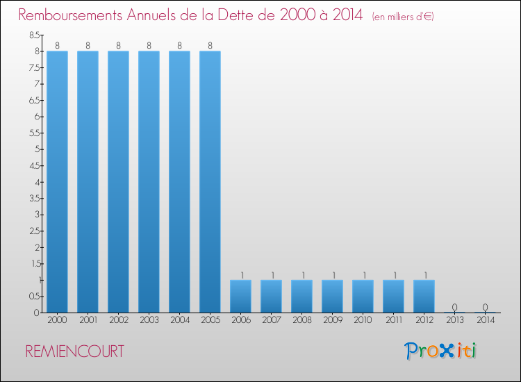 Evolution de l'annuité de la dette pour la commune de REMIENCOURT de 2000 à 2014 Annuités de la dette pour REMIENCOURT de 2000 à 2014