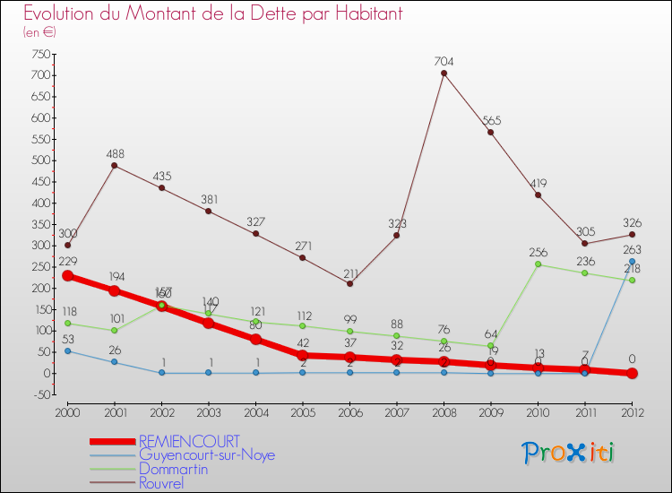 Evolution de la dette par habitant pour la commune de REMIENCOURT et les communes proches de 2000 à 2012 Comparaison de la dette par habitant pour REMIENCOURT et les communes voisines de 2000 à 2012