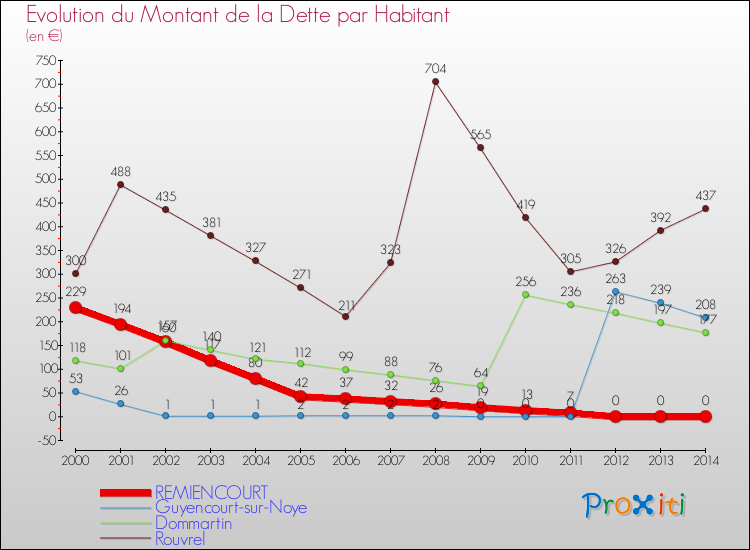 Evolution de la dette par habitant pour la commune de REMIENCOURT et les communes proches de 2000 à 2014 Comparaison de la dette par habitant pour REMIENCOURT et les communes voisines de 2000 à 2014