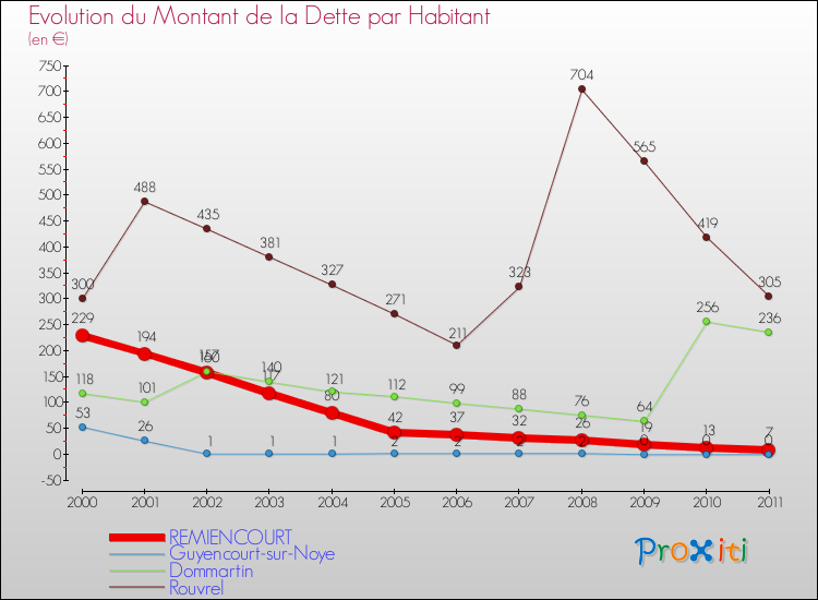 Evolution de la dette par habitant pour la commune de REMIENCOURT et les communes proches Comparaison de la dette par habitant pour REMIENCOURT et les communes voisines