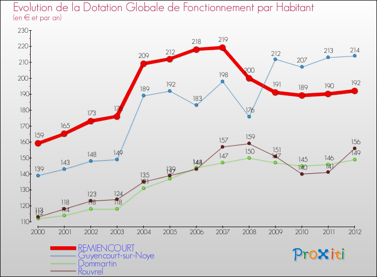 Evolution et montant de la dotation globale de fonctionnement par Habitant pour REMIENCOURT et les communes proches Comparaison des dotations globales de fonctionnement par habitant pour REMIENCOURT et les communes voisines