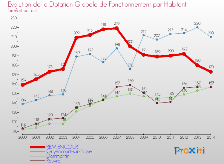 Evolution et montant de la dotation globale de fonctionnement par Habitant pour REMIENCOURT et les communes proches de 2000 à 2014. Comparaison des dotations globales de fonctionnement par habitant pour REMIENCOURT et les communes voisines de 2000 à 2014.
