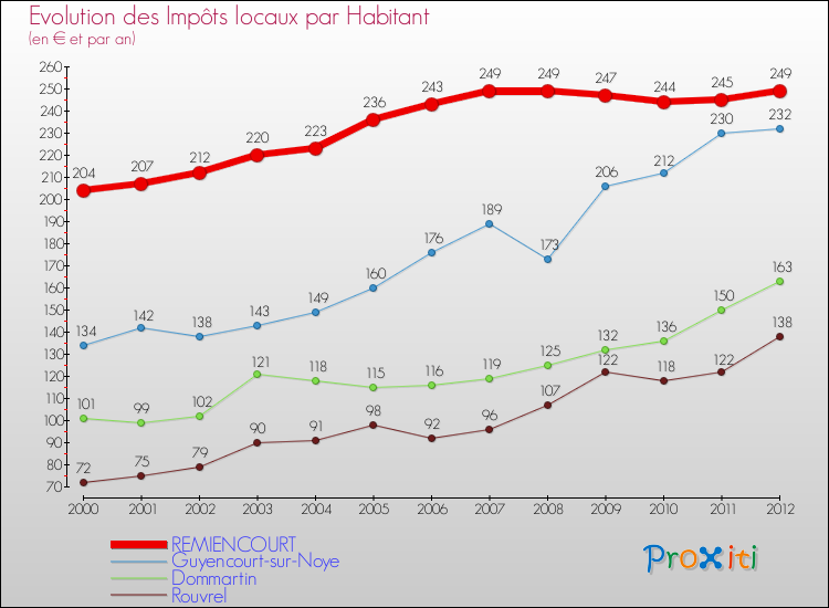 Evolution et montant des impôts locaux par Habitant pour REMIENCOURT et les communes proches Comparaison des impôts locaux par habitant pour REMIENCOURT et les communes voisines