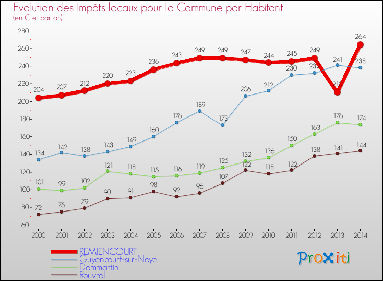 Evolution et montant des impôts locaux par Habitant pour REMIENCOURT et les communes proches de 2000 à 2014 Comparaison des impôts locaux par habitant pour REMIENCOURT et les communes voisines de 2000 à 2014