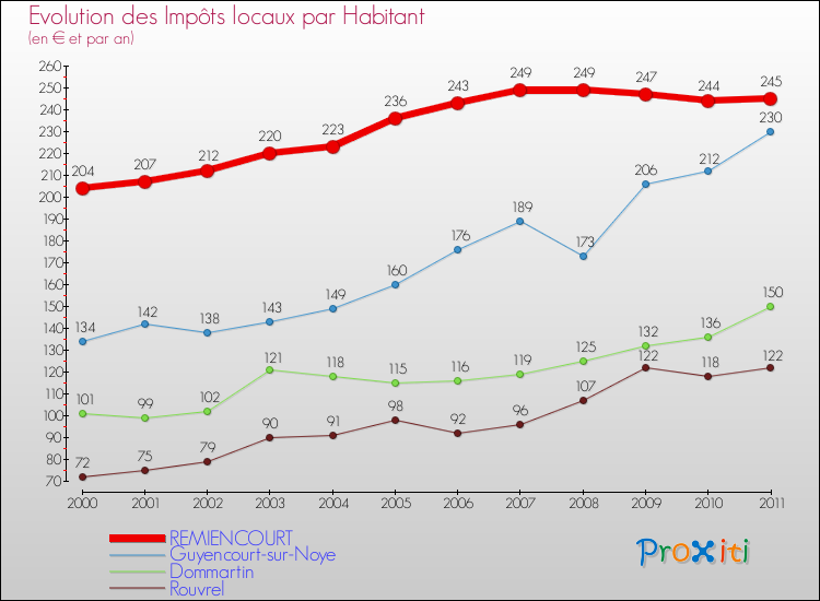 Evolution et montant des impôts locaux par Habitant pour REMIENCOURT et les communes proches Comparaison des impôts locaux par habitant pour REMIENCOURT et les communes voisines