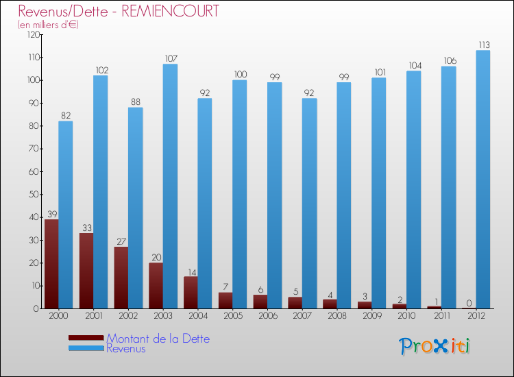 Evolution comparée de la dette et des revenus pour la commune de REMIENCOURT de 2000 à 2012 Comparaison de la dette et des revenus pour REMIENCOURT de 2000 à 2012