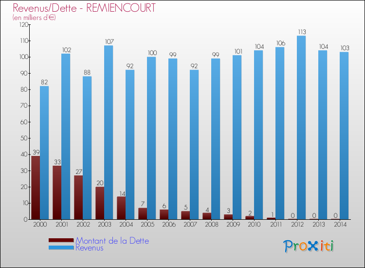 Evolution comparée de la dette et des revenus pour la commune de REMIENCOURT de 2000 à 2014 Comparaison de la dette et des revenus pour REMIENCOURT de 2000 à 2014