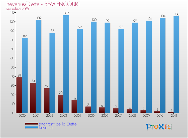 Evolution comparée de la dette et des revenus pour la commune de REMIENCOURT de 2000 à 2011 Comparaison de la dette et des revenus pour REMIENCOURT de 2000 à 2011