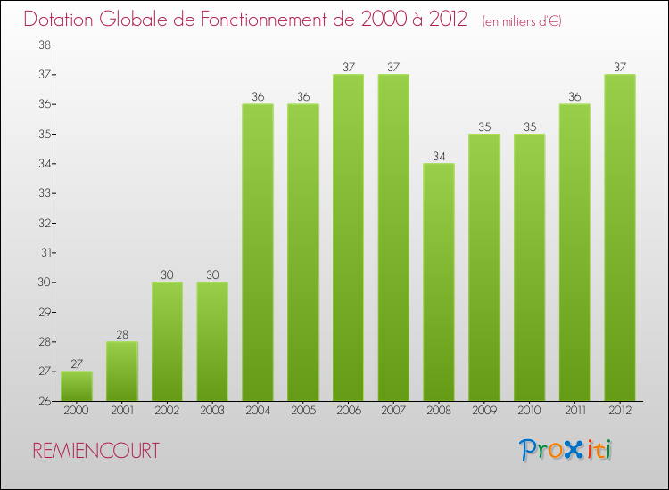 Evolution du montant de la Dotation Globale de Fonctionnement pour la commune de REMIENCOURT de 2000 à 2012 Evolution du montant de la Dotation Globale de Fonctionnement pour REMIENCOURT de 2000 à 2012