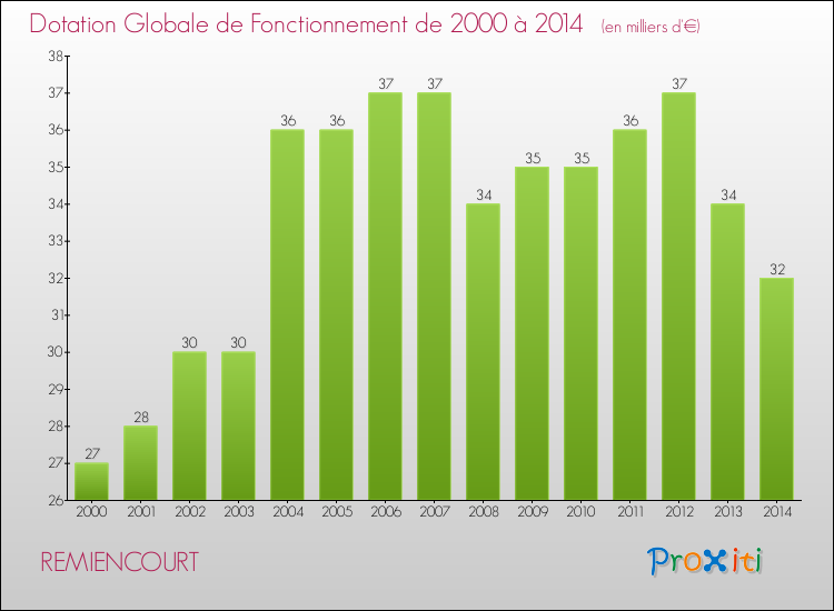 Evolution du montant de la Dotation Globale de Fonctionnement pour la commune de REMIENCOURT de 2000 à 2014 Evolution du montant de la Dotation Globale de Fonctionnement pour REMIENCOURT de 2000 à 2014