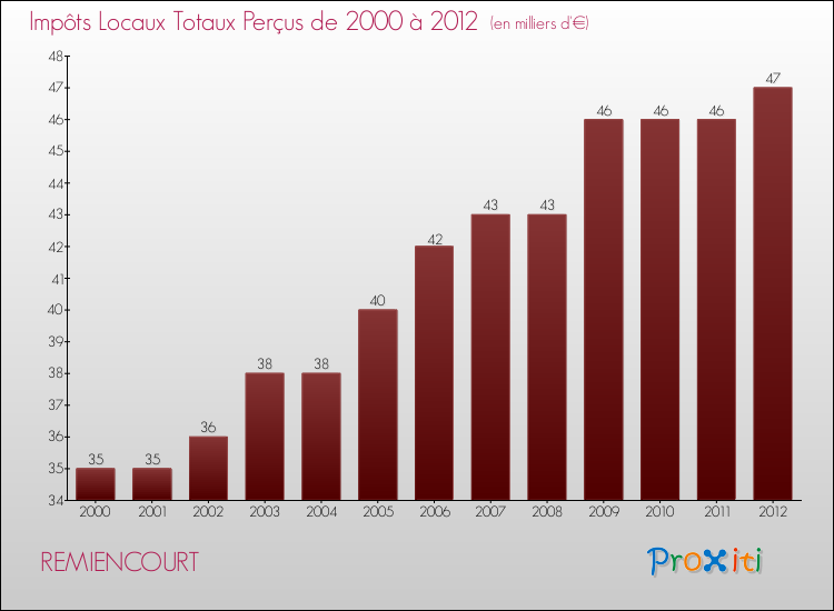 Evolution des Impôts Locaux pour la commune de REMIENCOURT de 2000 à 2012 Evolution des Impôts Locaux pour REMIENCOURT de 2000 à 2012
